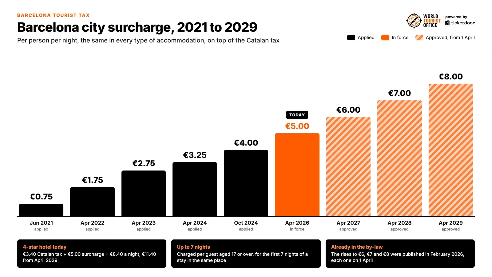 Barcelona city surcharge per person per night: €0.75 from June 2021, €1.75 from April 2022, €2.75 from April 2023, €3.25 from April 2024, €4.00 from October 2024 and €5.00 from April 2026, with approved rises to €6.00 in April 2027, €7.00 in April 2028 and €8.00 in April 2029, on top of the Catalan tax.