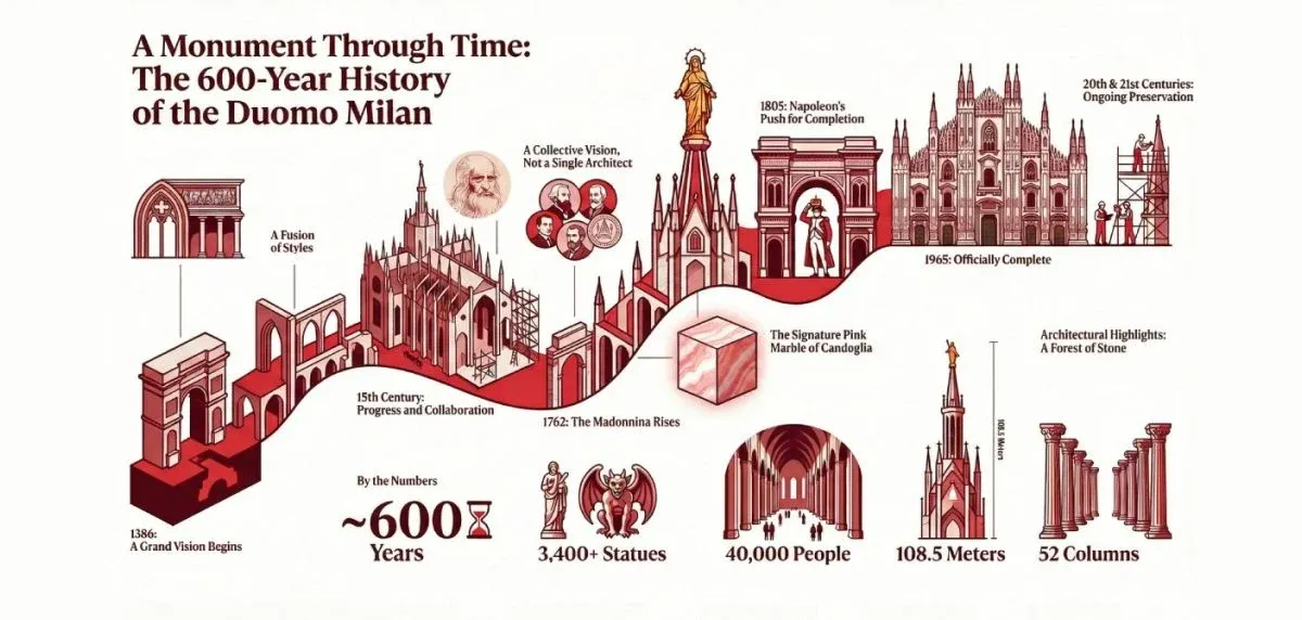 Infographic of the Duomo Milan history