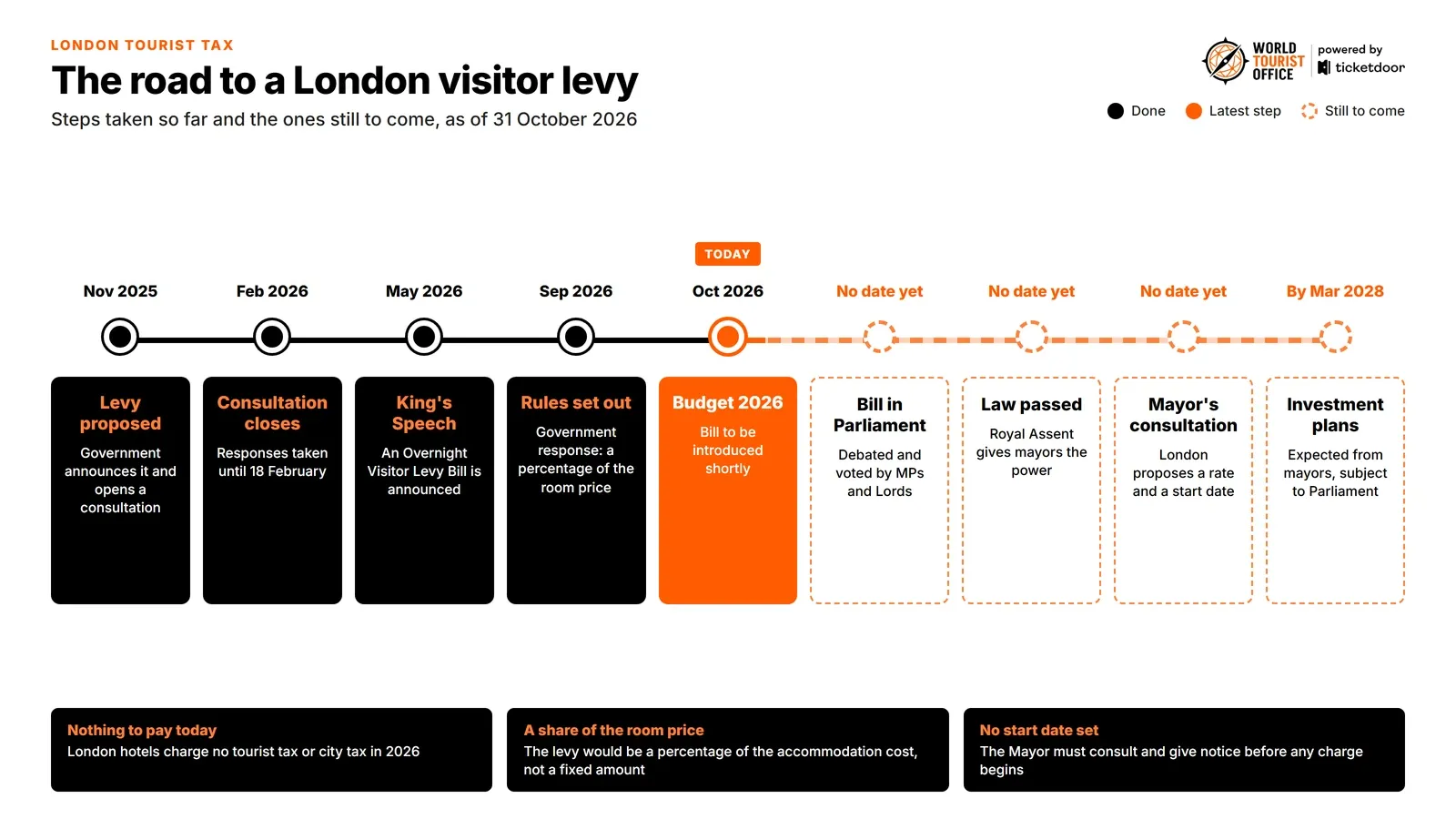 Timeline of the planned London visitor levy: proposed in November 2025, consultation closed in February 2026, Bill announced in the King's Speech in May 2026, rules set out in September 2026 and Budget in October 2026; still to come with no date are the Bill in Parliament, the law passing and the Mayor's consultation, with investment plans expected by March 2028.