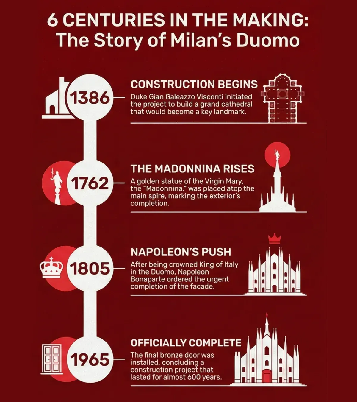 Timeline of the history of Duomo Milan