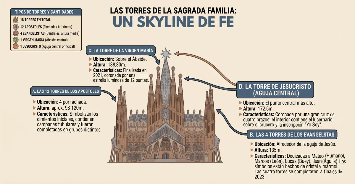 Las torres de la Sagrada Familia