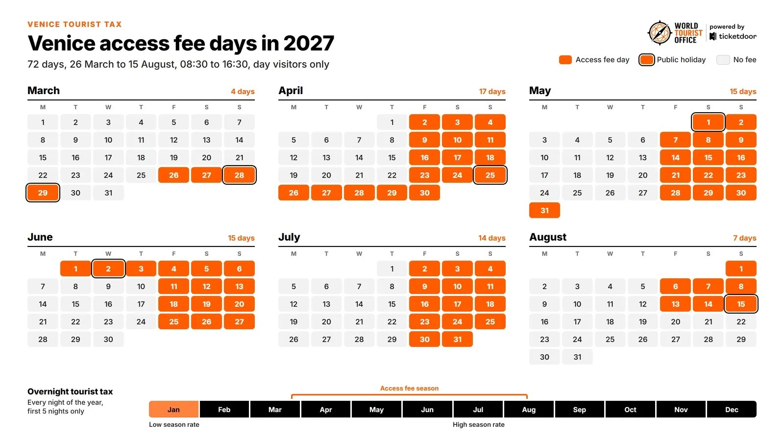 2027 calendar of the Venice access fee: 72 days between 26 March and 15 August, mostly Friday to Sunday, from 08:30 to 16:30. The overnight tourist tax applies every night, with a lower rate in January.